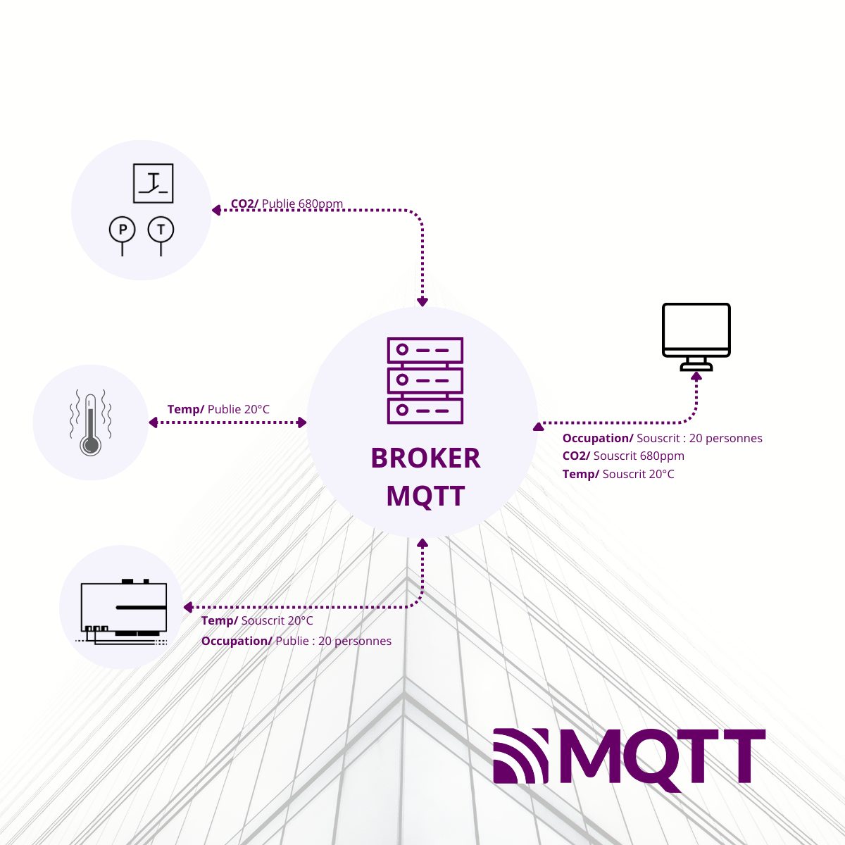 le protocole MQTT appliqué à la GTB